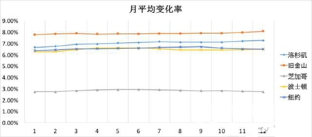 标普：美国房价呈持续回暖趋势 洛杉矶涨幅7%