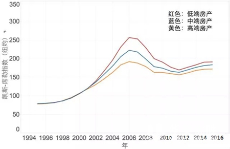 标普：美国房价呈持续回暖趋势 洛杉矶涨幅7%